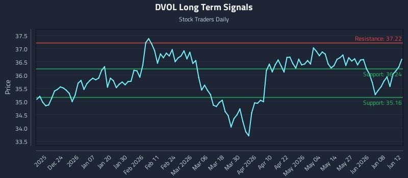 DVOL Long Term Analysis for June 14 2026 DVOL Long Term Analysis for June 14 2026