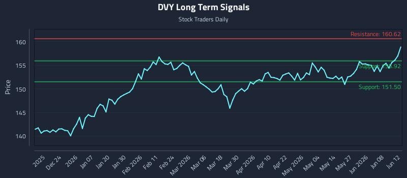 DVY Long Term Analysis for June 14 2026 DVY Long Term Analysis for June 14 2026