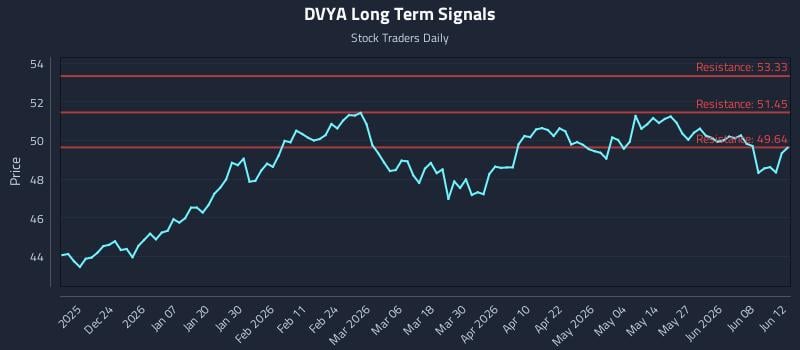 DVYA Long Term Analysis for June 14 2026