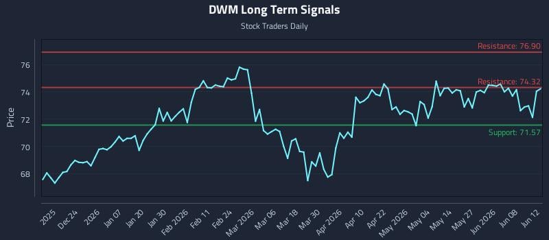 DWM Long Term Analysis for June 14 2026 DWM Long Term Analysis for June 14 2026