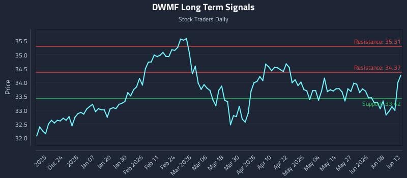 DWMF Long Term Analysis for June 14 2026 DWMF Long Term Analysis for June 14 2026