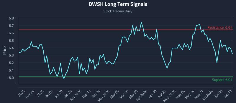 DWSH Long Term Analysis for June 14 2026 DWSH Long Term Analysis for June 14 2026