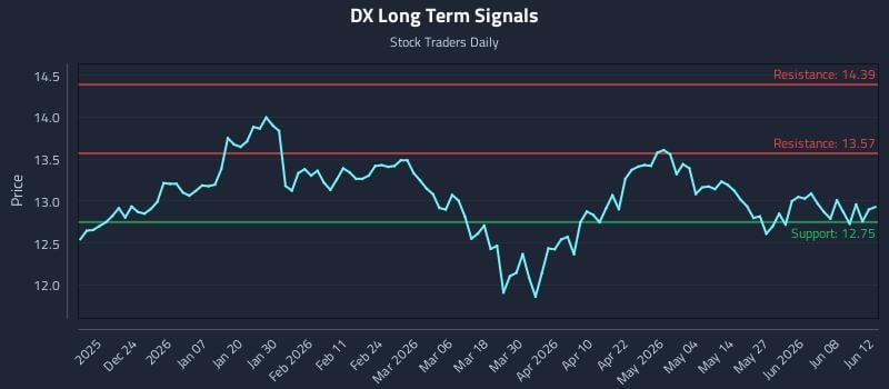 DX Long Term Analysis for June 14 2026 DX Long Term Analysis for June 14 2026