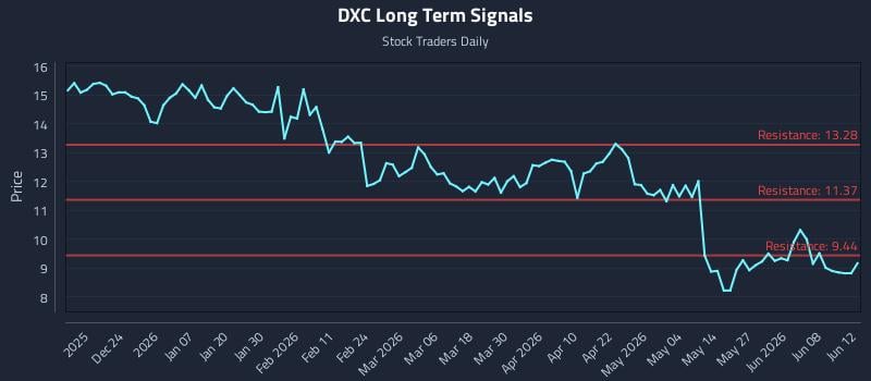 DXC Long Term Analysis for June 14 2026