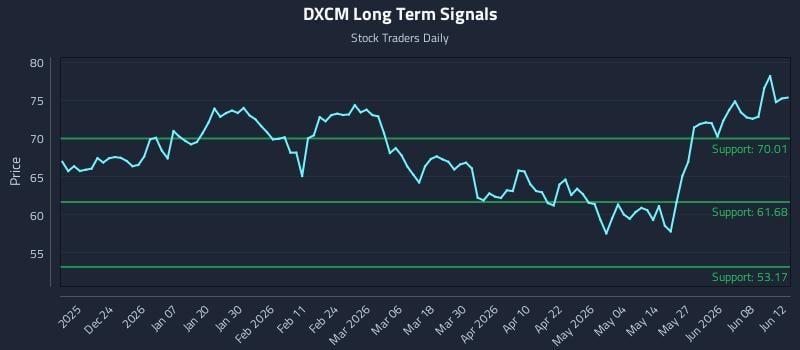 DXCM Long Term Analysis for June 14 2026 DXCM Long Term Analysis for June 14 2026