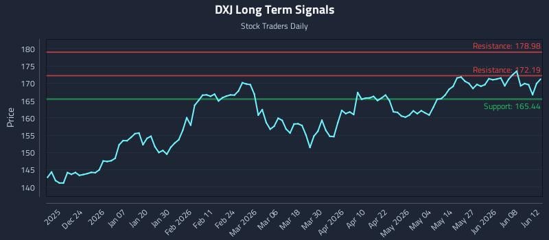 DXJ Long Term Analysis for June 14 2026 DXJ Long Term Analysis for June 14 2026
