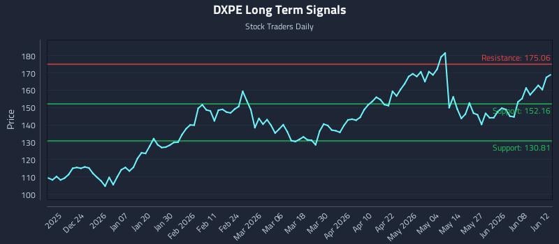 DXPE Long Term Analysis for June 14 2026 DXPE Long Term Analysis for June 14 2026