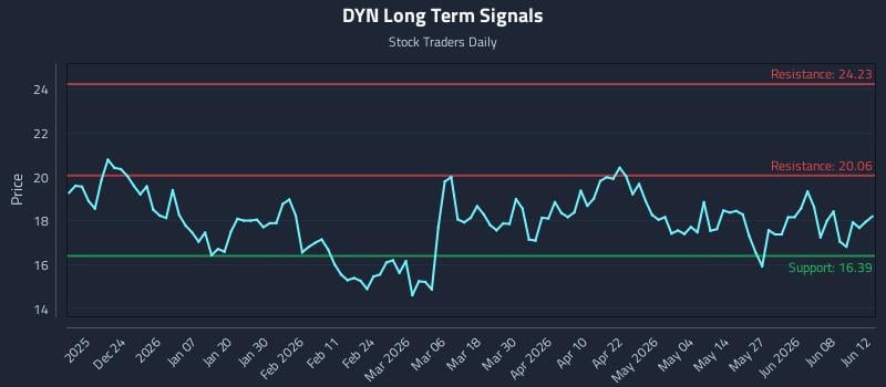 DYN Long Term Analysis for June 14 2026 DYN Long Term Analysis for June 14 2026