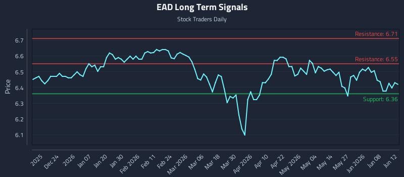 EAD Long Term Analysis for June 14 2026 EAD Long Term Analysis for June 14 2026