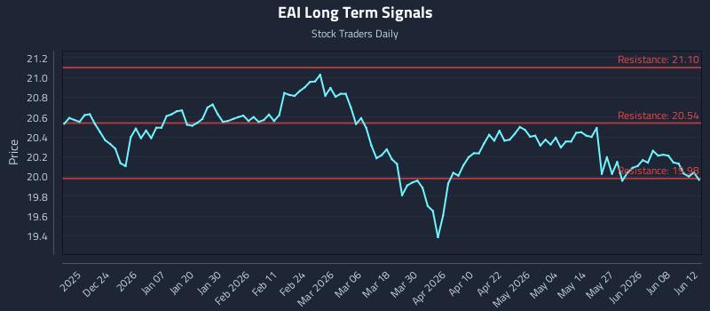 EAI Long Term Analysis for June 14 2026