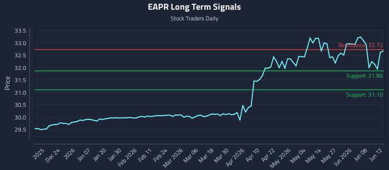 EAPR Long Term Analysis for June 14 2026 EAPR Long Term Analysis for June 14 2026