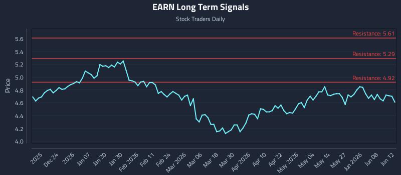 EARN Long Term Analysis for June 14 2026 EARN Long Term Analysis for June 14 2026