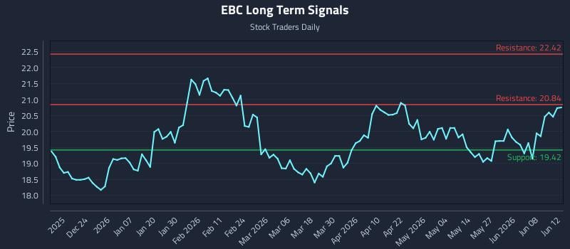 EBC Long Term Analysis for June 14 2026 EBC Long Term Analysis for June 14 2026