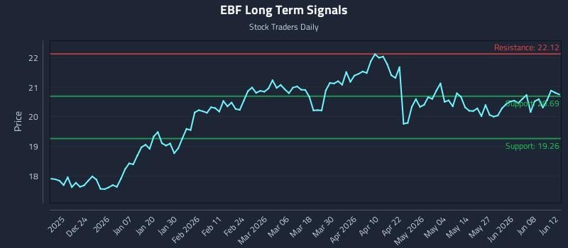 EBF Long Term Analysis for June 14 2026