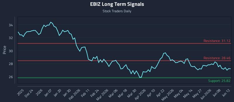 EBIZ Long Term Analysis for June 14 2026 EBIZ Long Term Analysis for June 14 2026