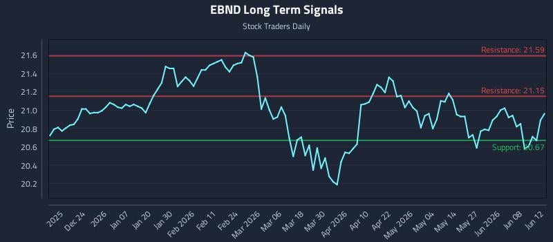 EBND Long Term Analysis for June 14 2026