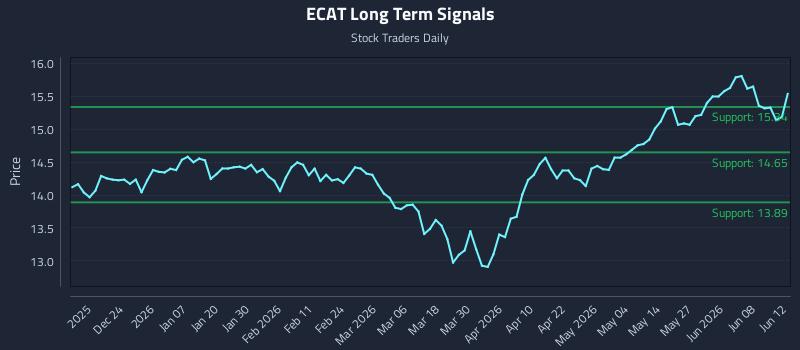 ECAT Long Term Analysis for June 14 2026 ECAT Long Term Analysis for June 14 2026