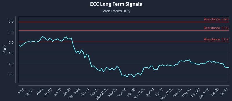 ECC Long Term Analysis for June 14 2026