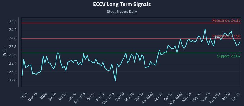 ECCV Long Term Analysis for June 14 2026 ECCV Long Term Analysis for June 14 2026