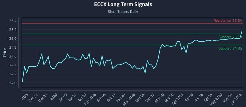 ECCX Long Term Analysis for June 14 2026 ECCX Long Term Analysis for June 14 2026