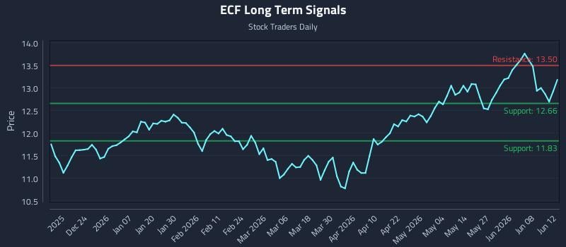ECF Long Term Analysis for June 14 2026 ECF Long Term Analysis for June 14 2026