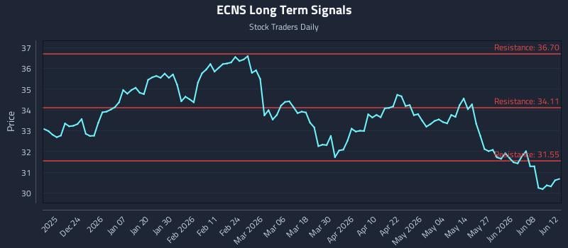 ECNS Long Term Analysis for June 14 2026 ECNS Long Term Analysis for June 14 2026