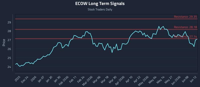 ECOW Long Term Analysis for June 14 2026