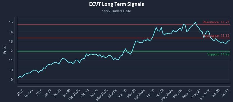 ECVT Long Term Analysis for June 14 2026 ECVT Long Term Analysis for June 14 2026