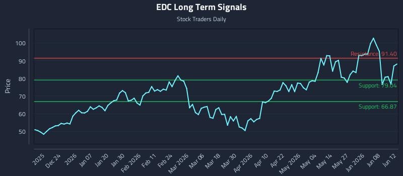 EDC Long Term Analysis for June 14 2026