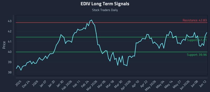 EDIV Long Term Analysis for June 14 2026 EDIV Long Term Analysis for June 14 2026