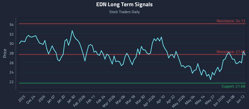 EDN Long Term Analysis for June 14 2026 EDN Long Term Analysis for June 14 2026