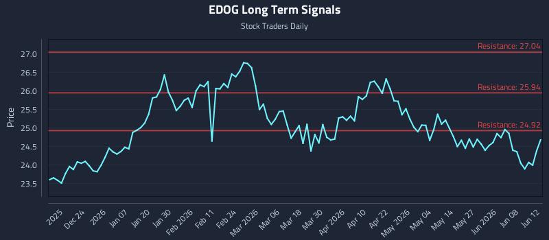 EDOG Long Term Analysis for June 14 2026