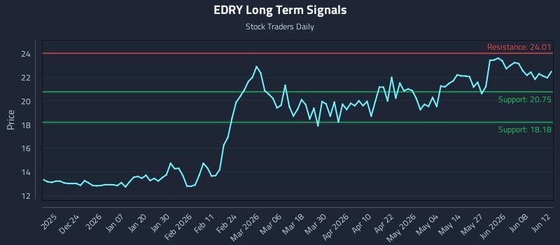 EDRY Long Term Analysis for June 14 2026 EDRY Long Term Analysis for June 14 2026