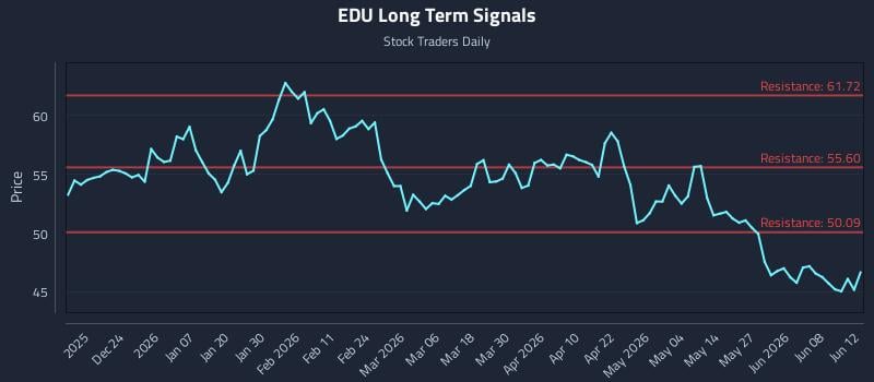 EDU Long Term Analysis for June 14 2026