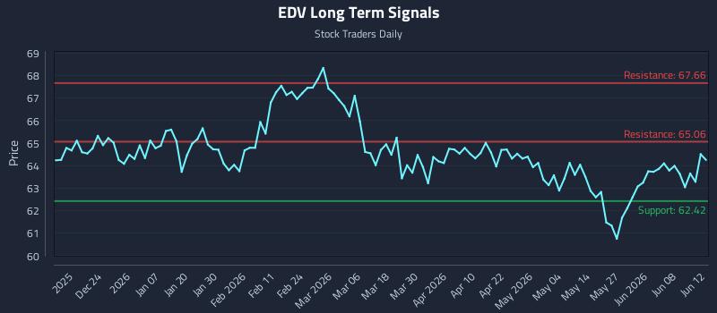 EDV Long Term Analysis for June 14 2026