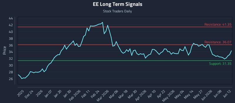 EE Long Term Analysis for June 14 2026 EE Long Term Analysis for June 14 2026