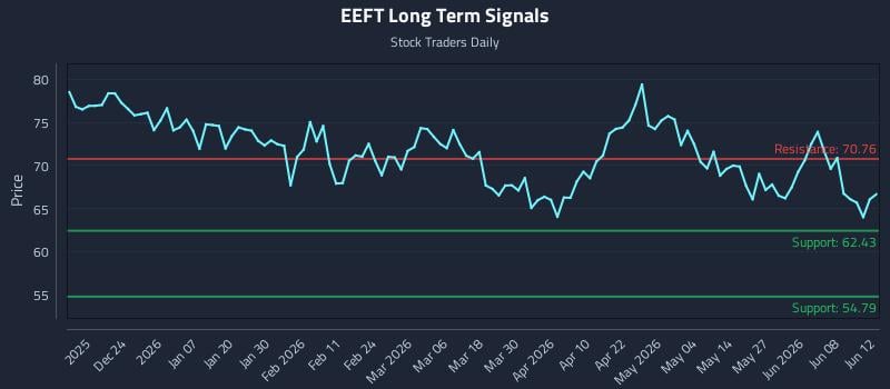 EEFT Long Term Analysis for June 14 2026 EEFT Long Term Analysis for June 14 2026