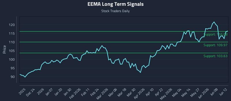 EEMA Long Term Analysis for June 14 2026