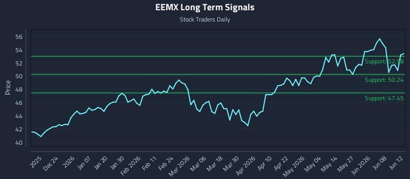 EEMX Long Term Analysis for June 14 2026 EEMX Long Term Analysis for June 14 2026