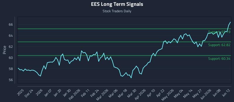 EES Long Term Analysis for June 14 2026 EES Long Term Analysis for June 14 2026
