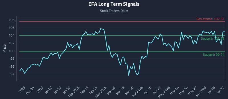 EFA Long Term Analysis for June 14 2026 EFA Long Term Analysis for June 14 2026