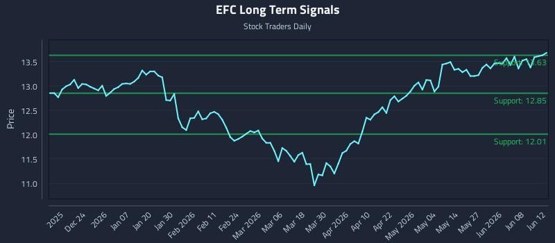 EFC Long Term Analysis for June 14 2026 EFC Long Term Analysis for June 14 2026