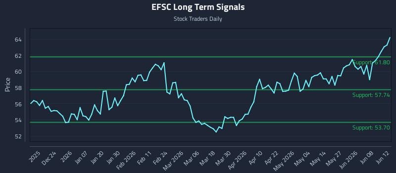 EFSC Long Term Analysis for June 14 2026 EFSC Long Term Analysis for June 14 2026