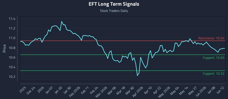 EFT Long Term Analysis for June 14 2026 EFT Long Term Analysis for June 14 2026