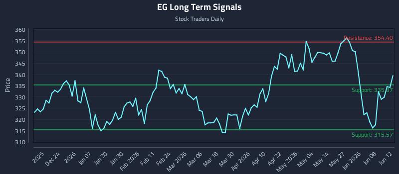 EG Long Term Analysis for June 14 2026 EG Long Term Analysis for June 14 2026