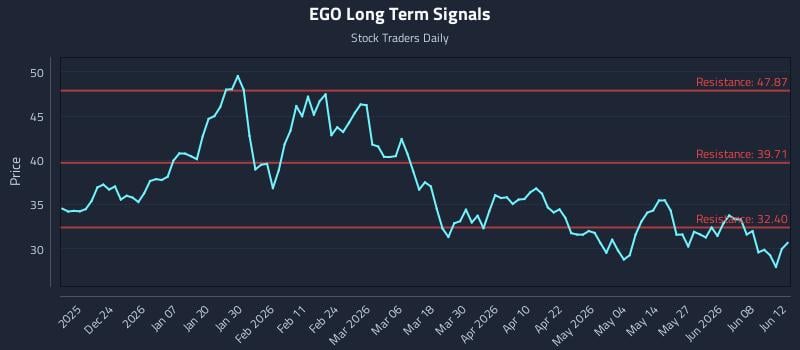 EGO Long Term Analysis for June 14 2026