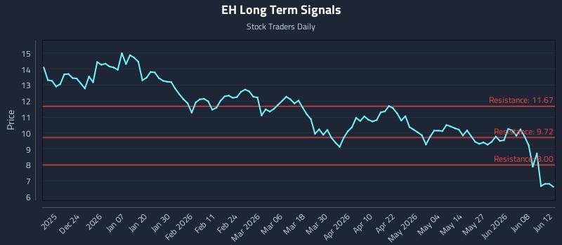 EH Long Term Analysis for June 14 2026 EH Long Term Analysis for June 14 2026
