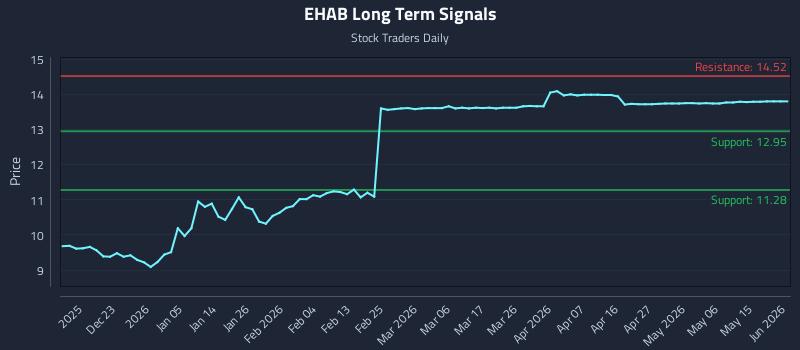 EHAB Long Term Analysis for June 14 2026