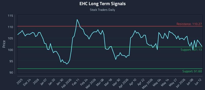 EHC Long Term Analysis for June 14 2026 EHC Long Term Analysis for June 14 2026