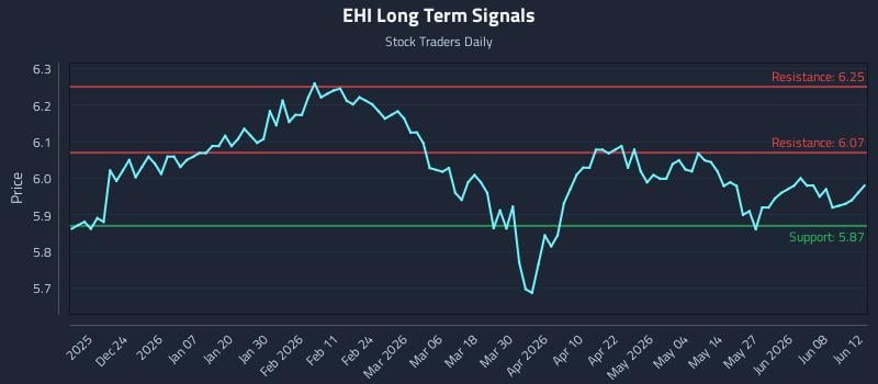 EHI Long Term Analysis for June 14 2026 EHI Long Term Analysis for June 14 2026